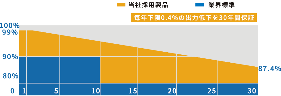 出力グラフ